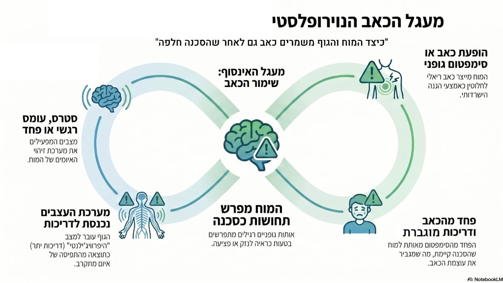 מעגל הכאב הנוירופלסטי