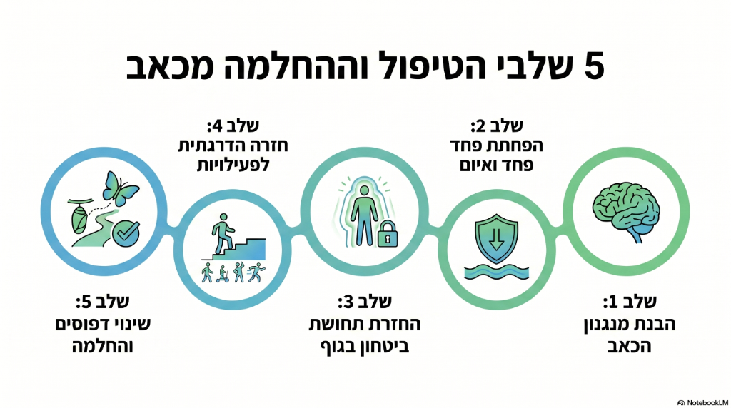 5 שלבי הטיפול וההחלמה מכאב