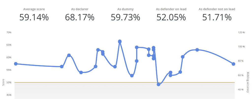 Recent bridge performance statistics showing average scores and bidding accuracy over time