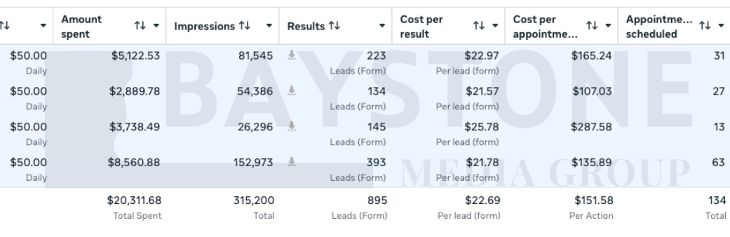Live campaign result from Meta Ads Manager