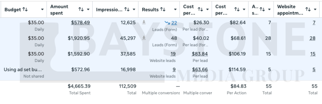 Live campaign result from Meta Ads Manager