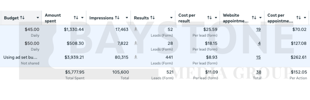 Live campaign result from Meta Ads Manager