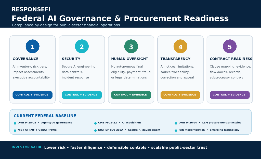ResponseFi Federal AI Governance & Procurement Readiness Framework