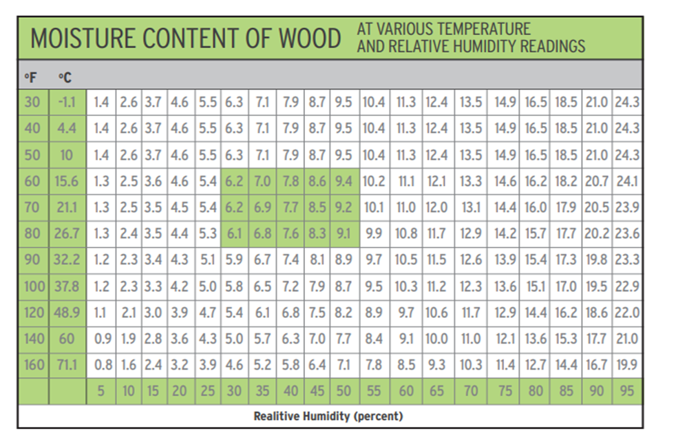 NWFA Moisture Content of Wood at Various Temperature and Relative Humidity Readings