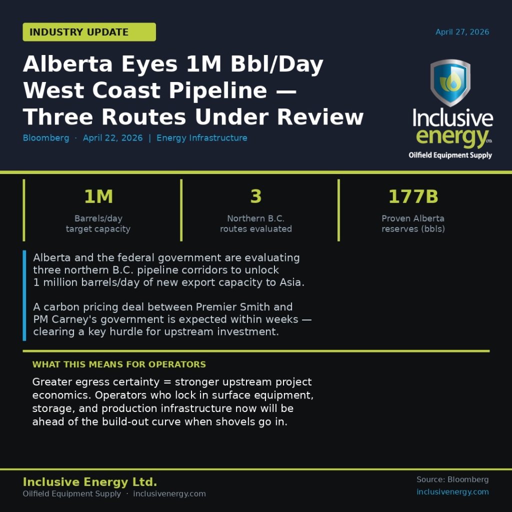 Alberta Eyes 1M Bbl/Day West Coast Pipeline — Three Routes Under Review
