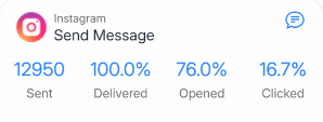 76% DM Open Rate