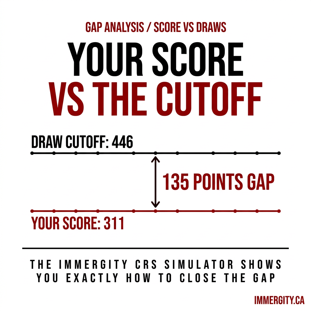 IMMERGITY CRS Simulator Gap Analysis — score vs draw cutoff Express Entry Canada 2026
