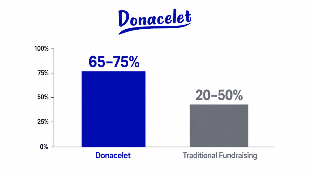 Bar chart comparing Donacelet 65–75% to Traditional Fundraising 20–50%