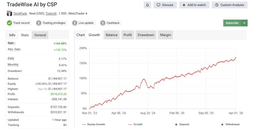 Gráfico de Rendimentos TradeWISE AI