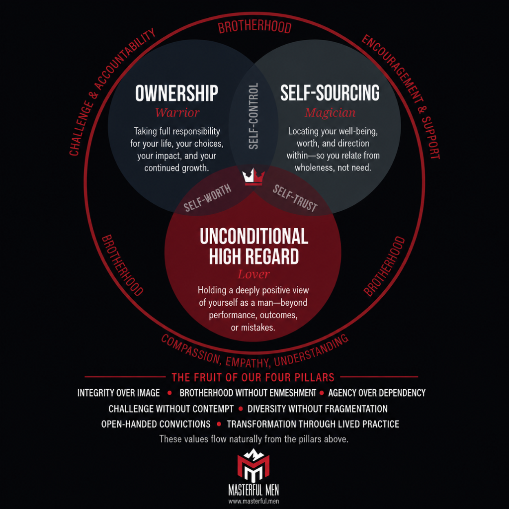 The Four Keys — Ownership, Self-Sourcing, Unconditional High Regard, Brotherhood