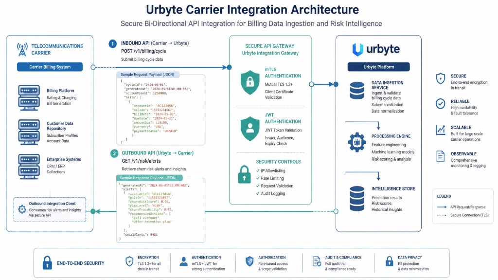 Urbyte Carrier Integration Architecture