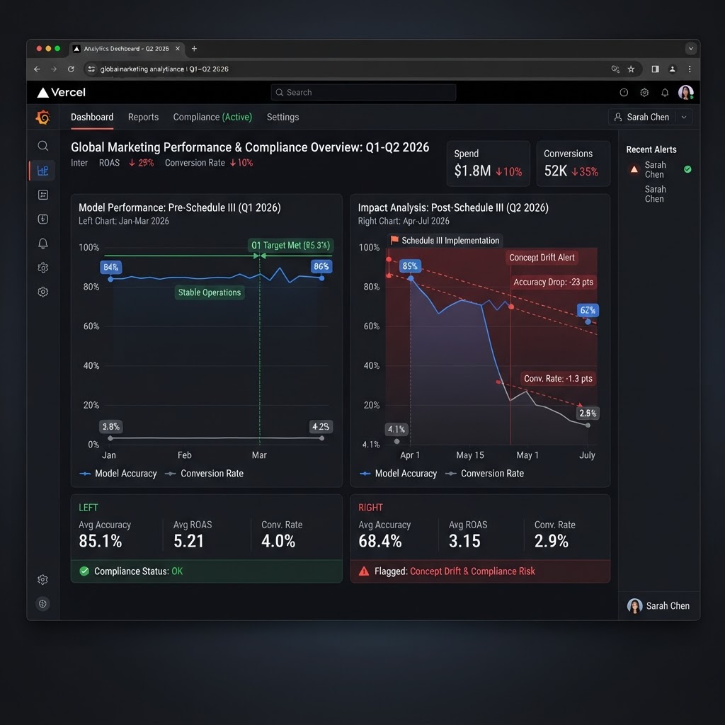 Marketing analytics dashboard showing model performance decline from 85% accuracy in March 2026 to 62% by July 2026, with Schedule III implementation marked as the inflection point