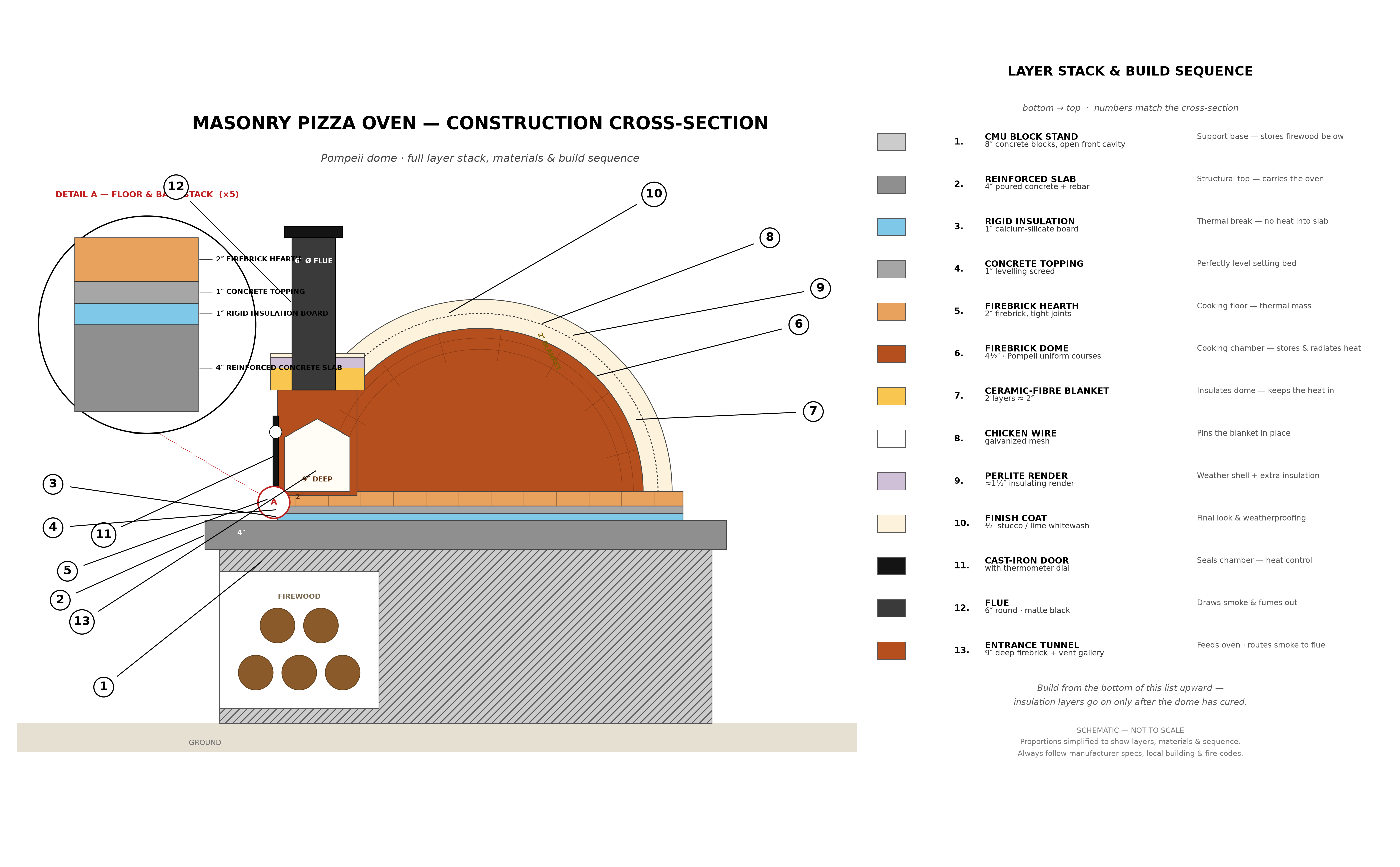 Cross-section diagram of a masonry oven showing the firebrick dome, insulation and render layers