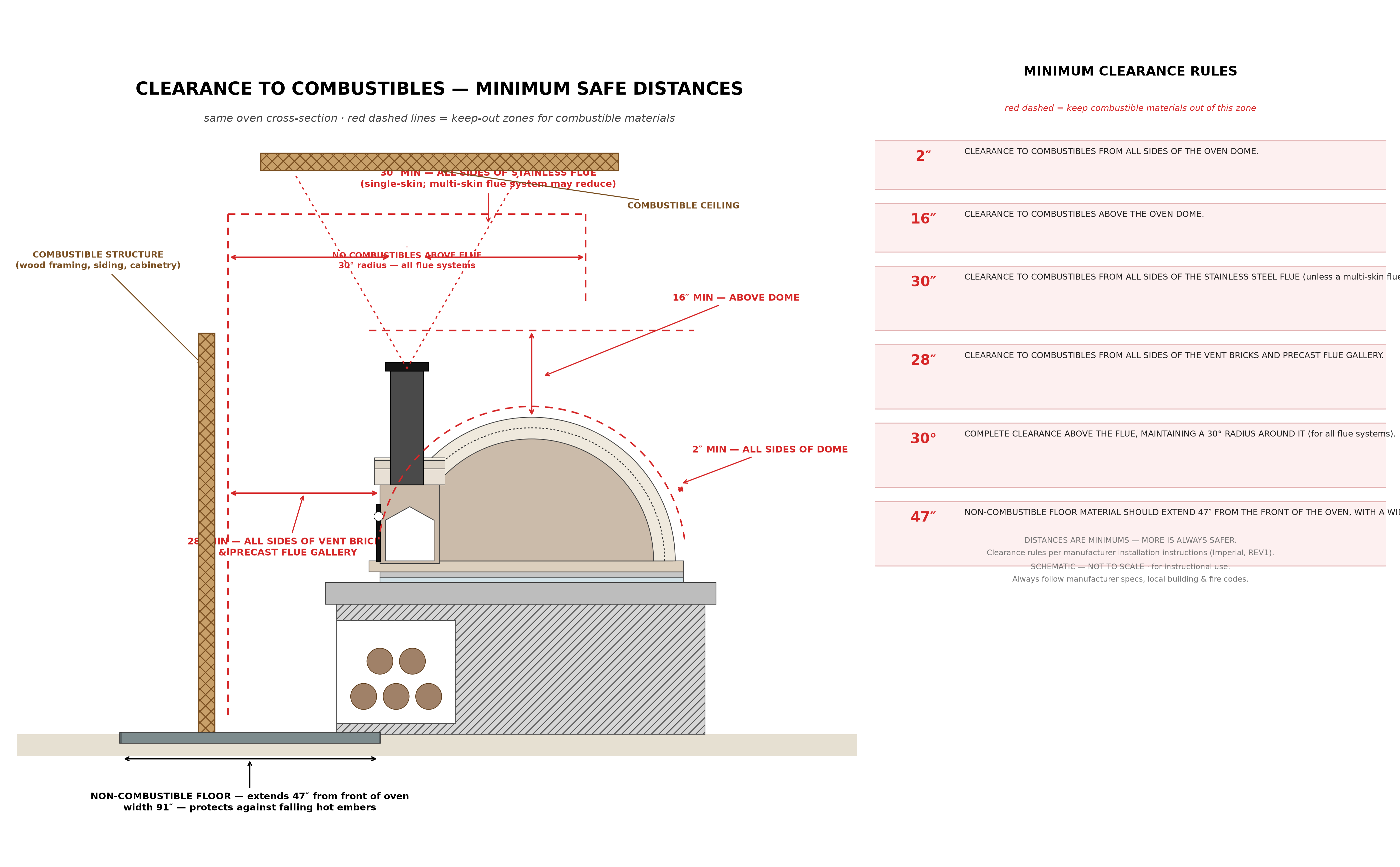 Clearance to combustibles schematic showing minimum safe distances around the oven dome, flue, and vent gallery.