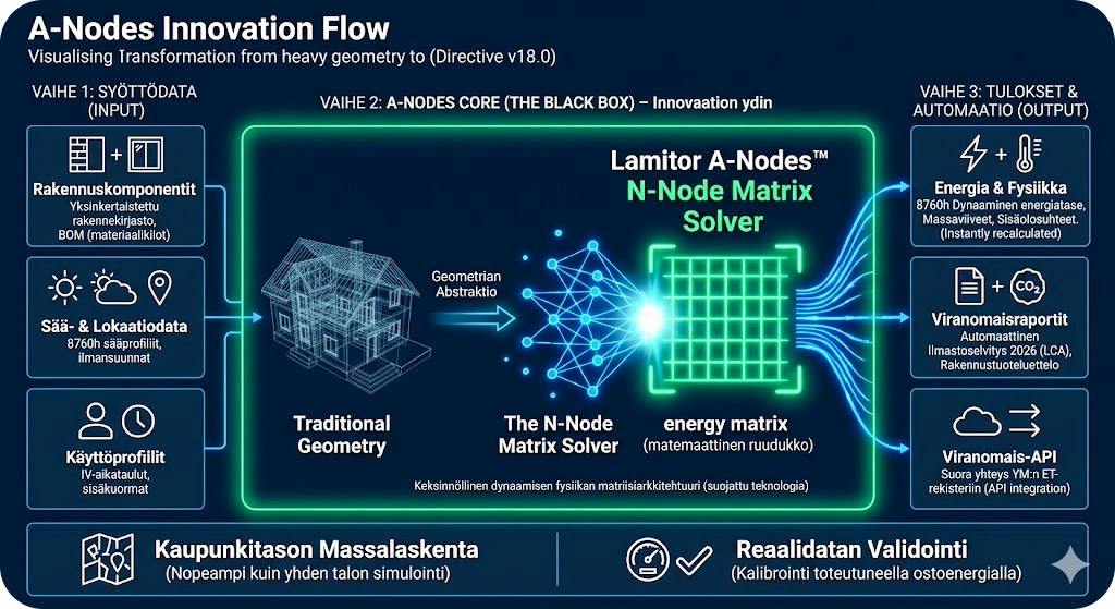 A-Nodes Innovation Flow Architecture