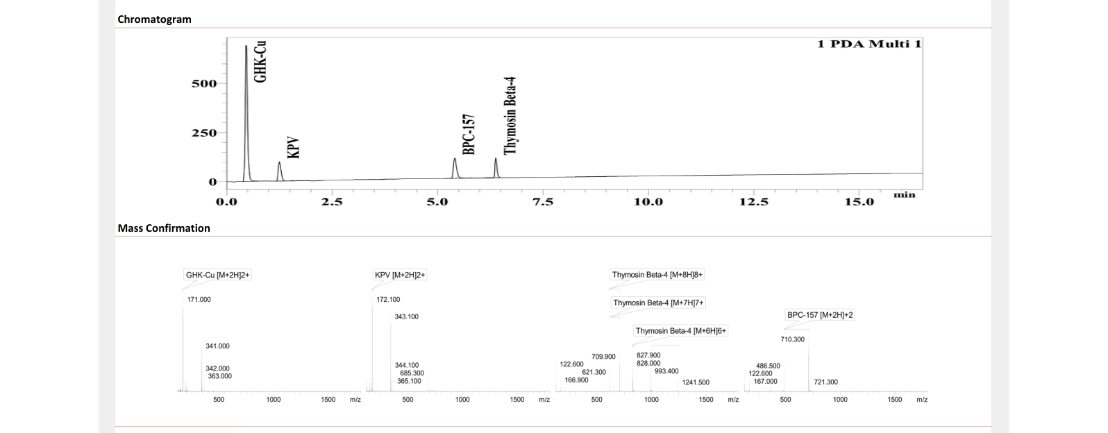 HPLC chromatogram and mass confirmation for KLOW 80mg, accession 2609020107