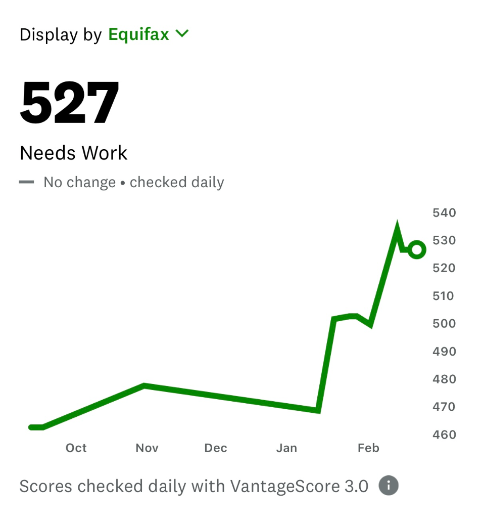 Credit Score Growth Over Time