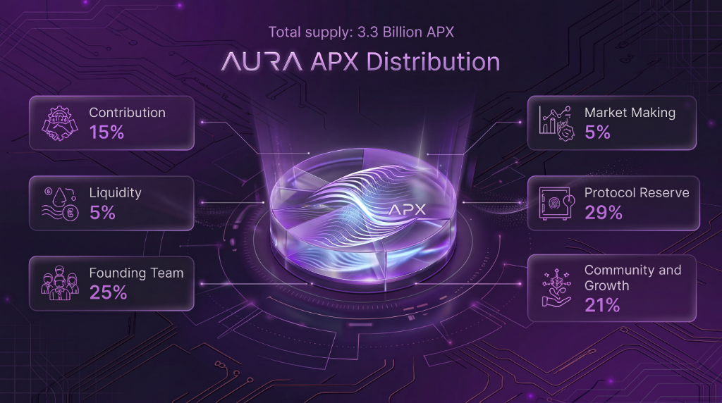 APX Token Distribution