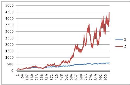Kelly Criterion vs fixed allocation simulation graph