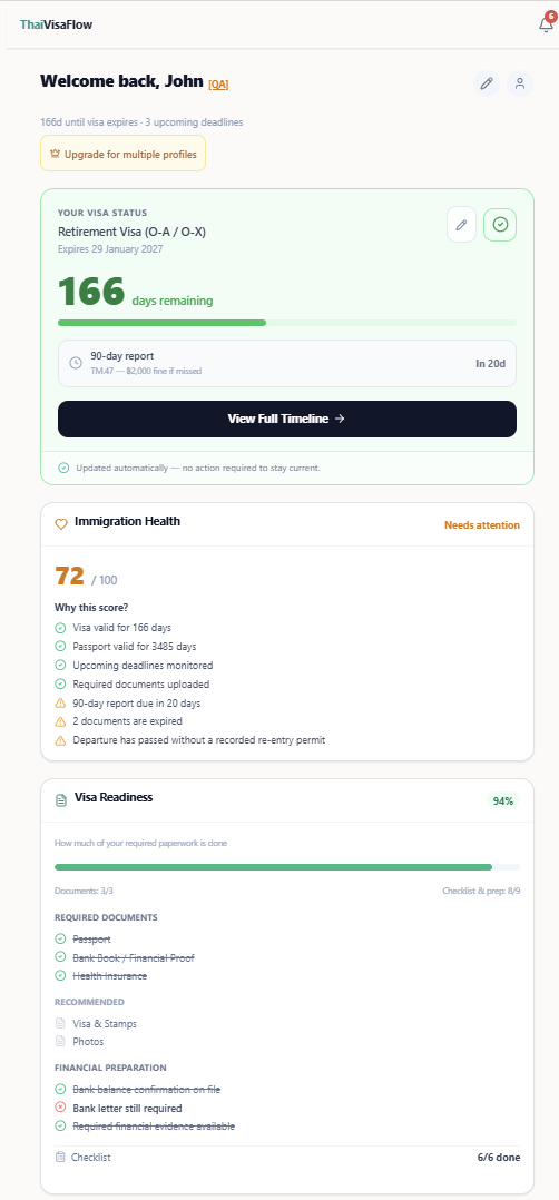 ThaiVisaFlow dashboard showing visa status, days remaining, Immigration Health score, and Visa Readiness checklist
