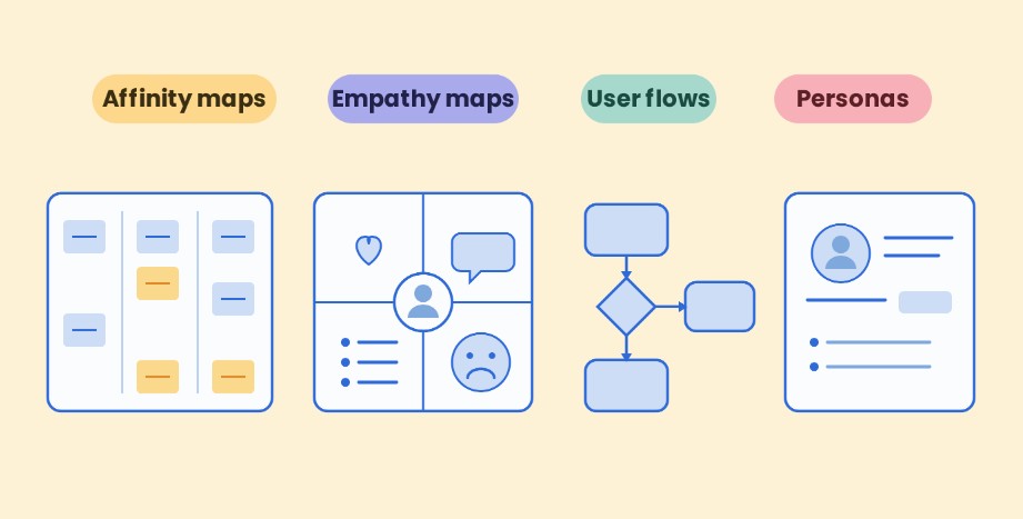 Research methods — affinity maps, empathy maps, user flows, personas
