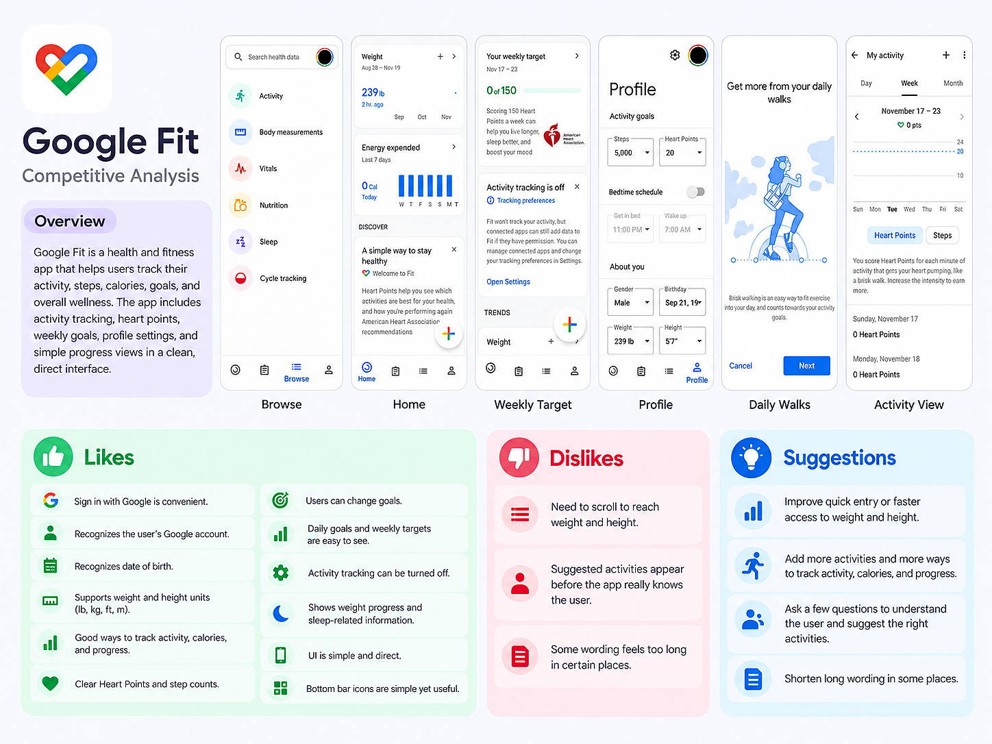 Google Fit competitive analysis — overview, likes, dislikes, and suggestions