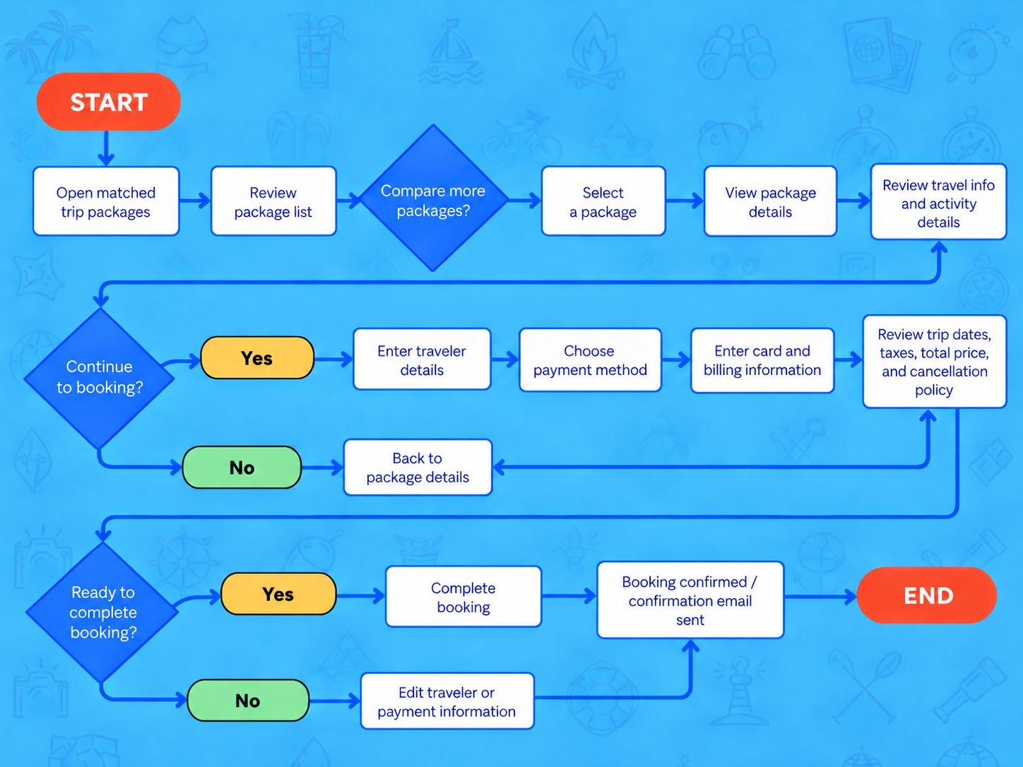 User Flow — Booking & Checkout