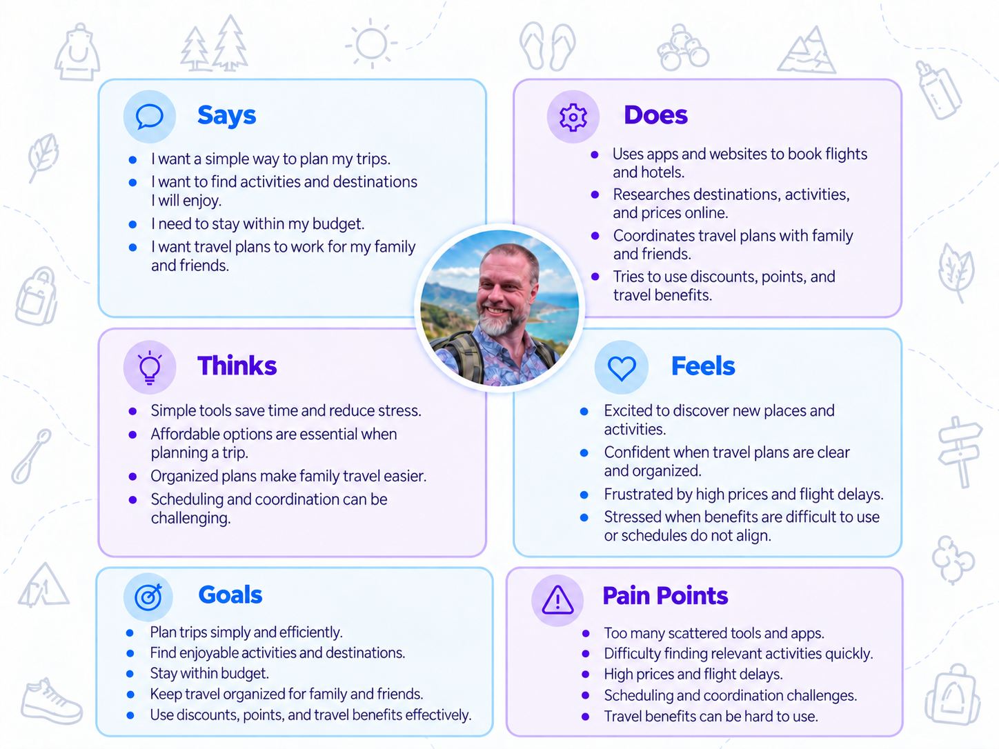 Empathy map — what users think, feel, say, and do