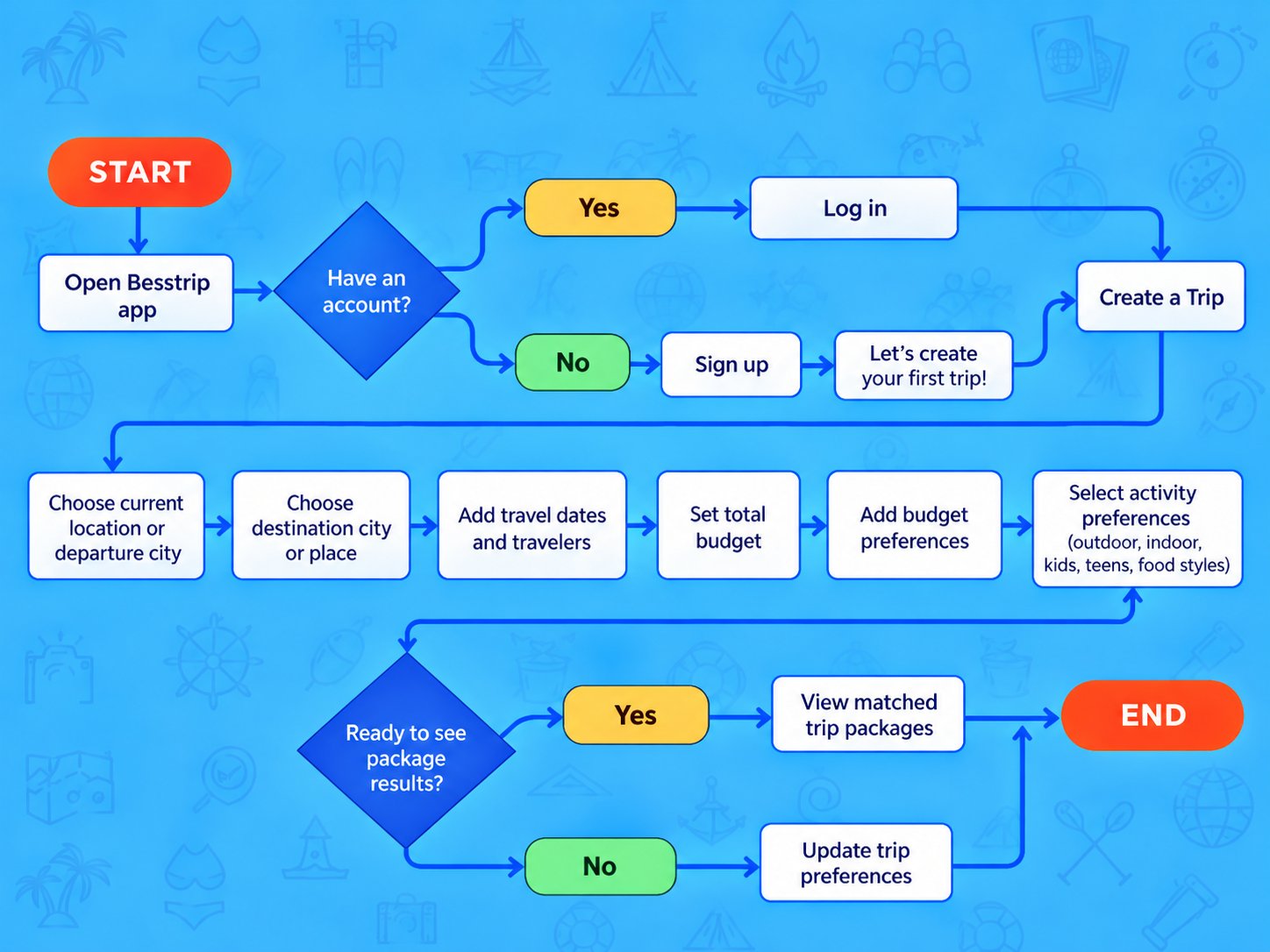 User Flow — Onboarding & Trip Setup