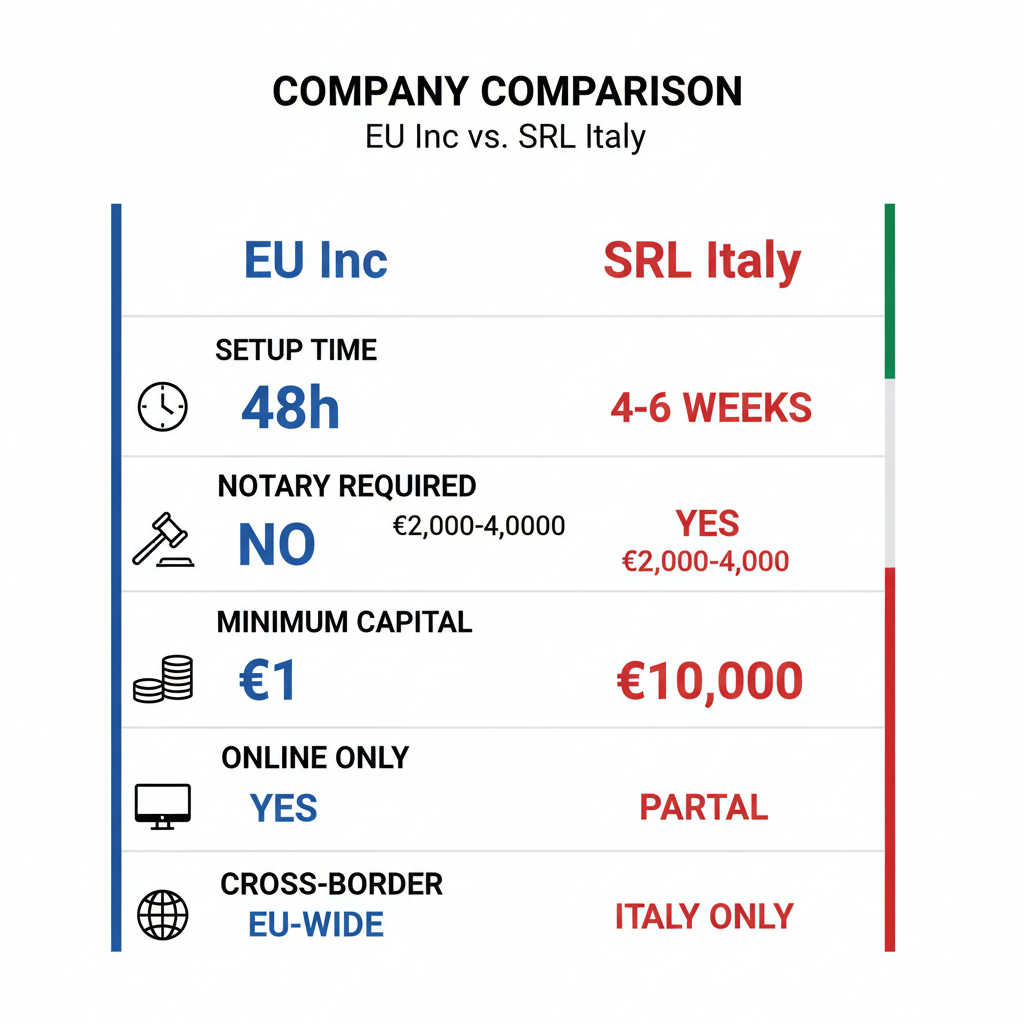 EU Inc. and VC Funding: Why Investors Are Watching (But Not Yet Funding)