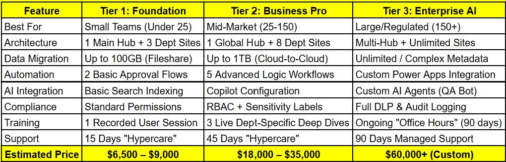 SharePoint Pricing Tiers