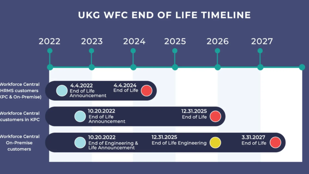 Why Migrating from UKG Workforce Central to UKG Pro WFM Is Harder Than It Looks (Part 1)