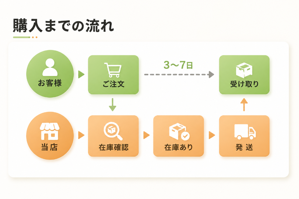 購入までの流れ