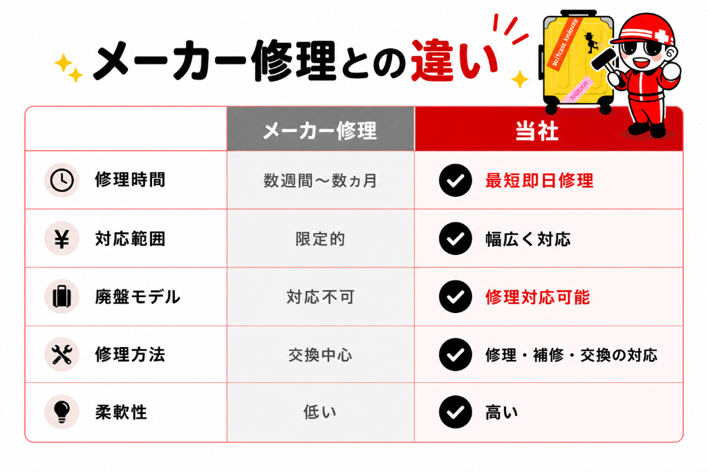 メーカー修理との違い