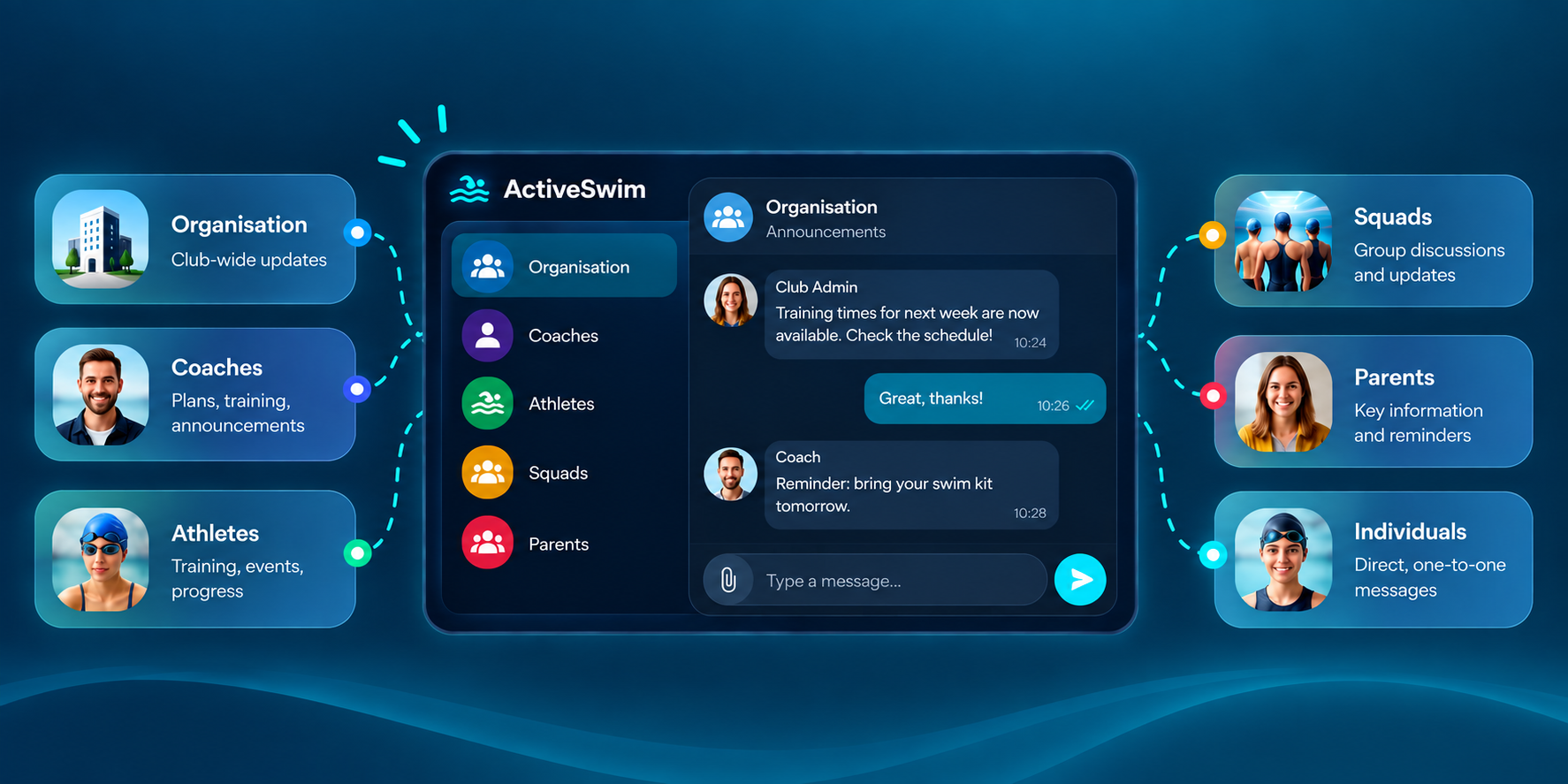 ActiveSwim communication interface showing a central chat window connected to Organisation, Coaches, Athletes, Squads, Parents, and Individuals cards