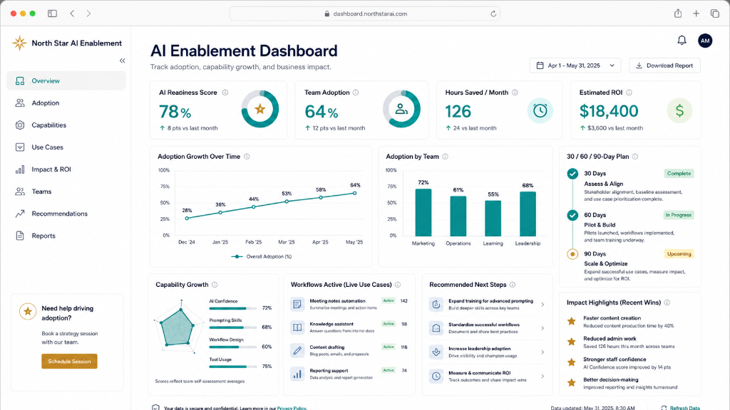 AI Enablement Dashboard showing adoption metrics, ROI, capability growth, and 30/60/90-day plan