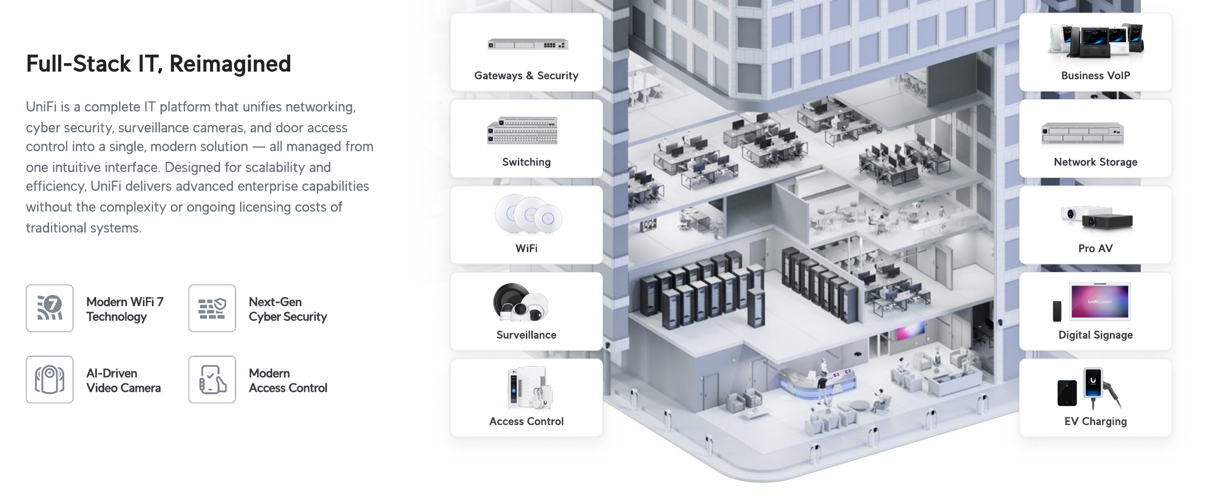 Building cutaway showing UniFi gateways, switching, Wi-Fi, cameras, access control, VoIP, storage, AV, signage and EV charging