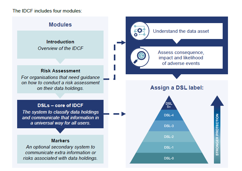 IDCF diagram of the four modules — Introduction, Risk Assessment, Data Security Levels highlighted as the core, and Markers — with arrows to the risk assessment steps and to a DSL pyramid running from DSL-0 up to DSL-5+ under a stronger protection arrow