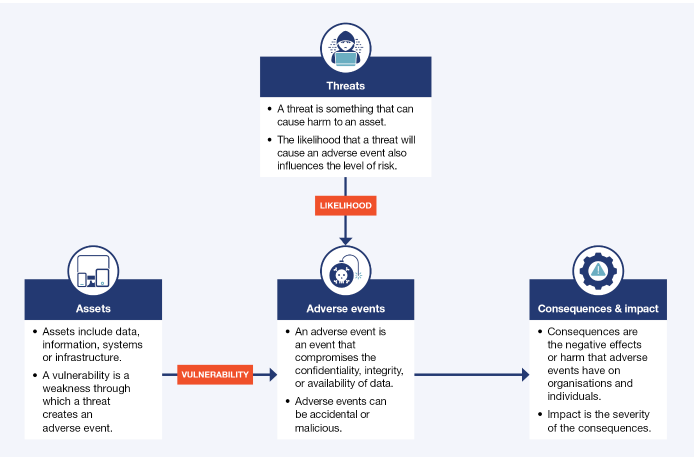 IDCF diagram showing how threats act on assets through a vulnerability to cause adverse events, which in turn create consequences and impact