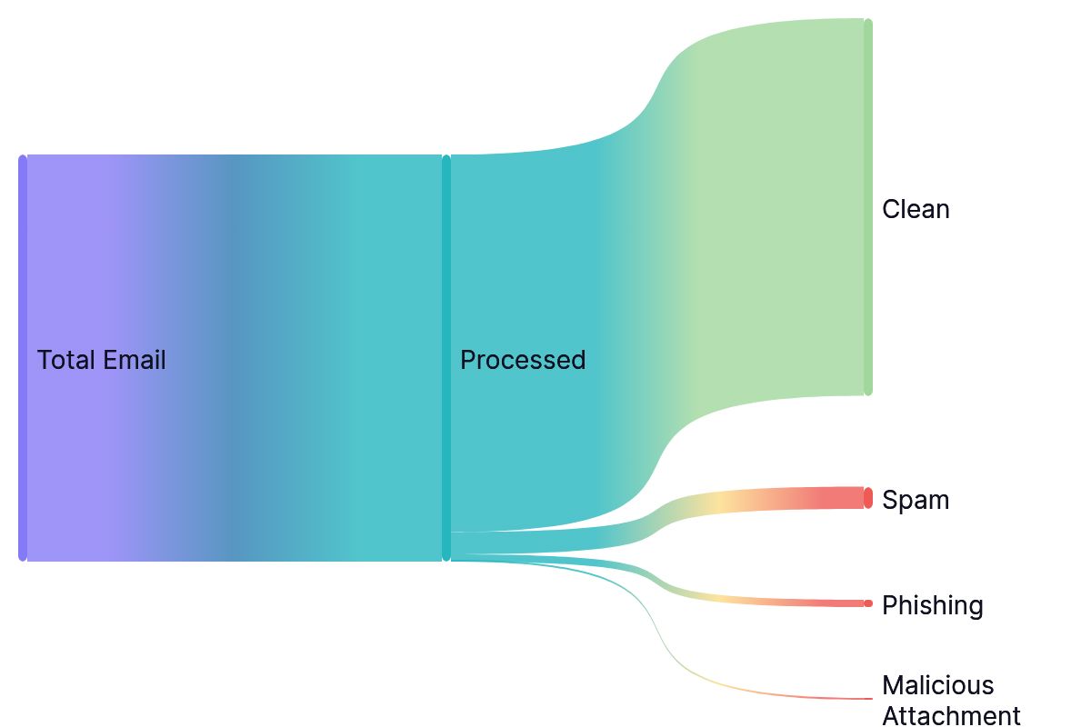 Email filtering flow diagram showing total email processed and split into clean, spam, phishing and malicious attachment streams