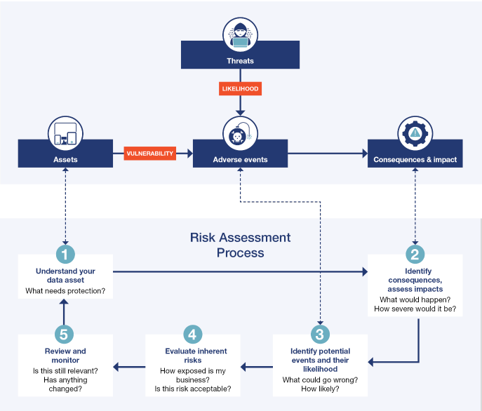 IDCF five-step risk assessment process diagram: understand your data asset, identify consequences and assess impacts, identify potential events and their likelihood, evaluate inherent risks, then review and monitor
