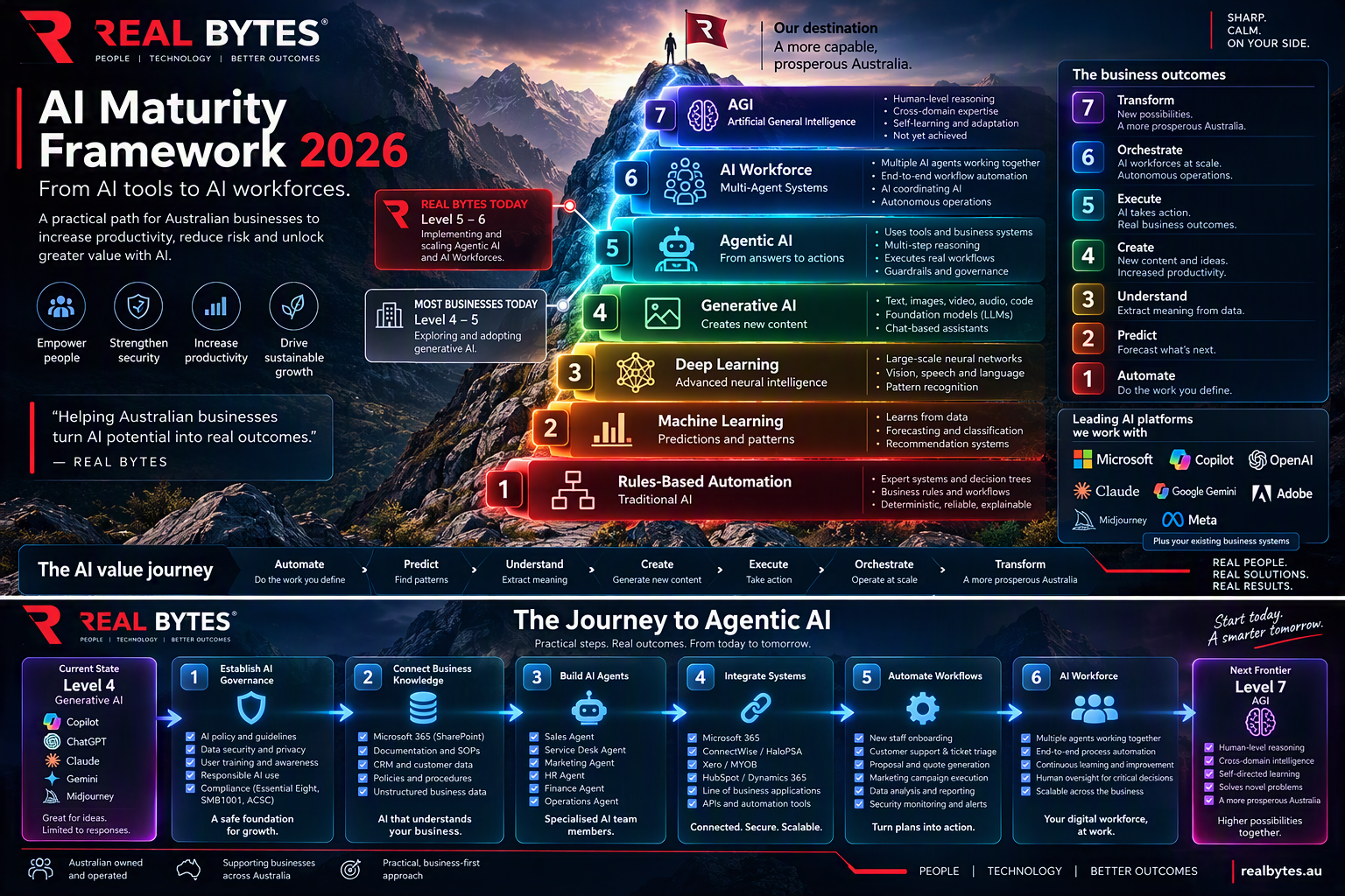 Real Bytes AI Maturity Framework 2026: seven levels from rules-based automation to AGI, and a six-step journey to agentic AI.