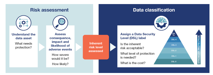 IDCF diagram: a risk assessment block asking what needs protection and how severe and likely an adverse event would be, feeding an assessed inherent risk level into a data classification block that assigns a Data Security Level from a DSL-0 to DSL-5+ pyramid