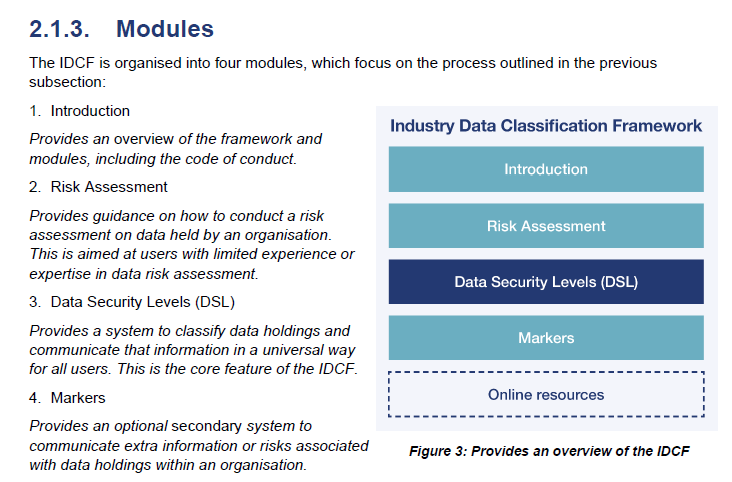IDCF module stack showing Introduction, Risk Assessment, Data Security Levels highlighted as the core, Markers, and online resources shown as a dashed optional block
