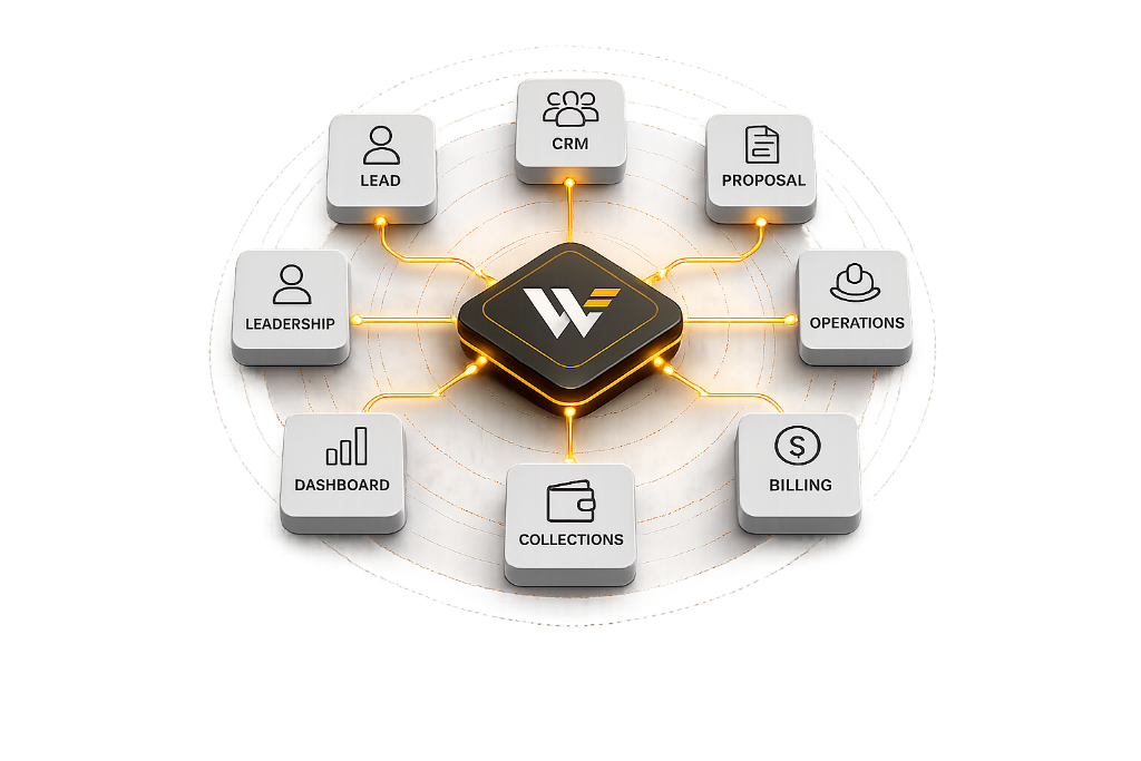 Wide Reach Systems operating system — connected business functions