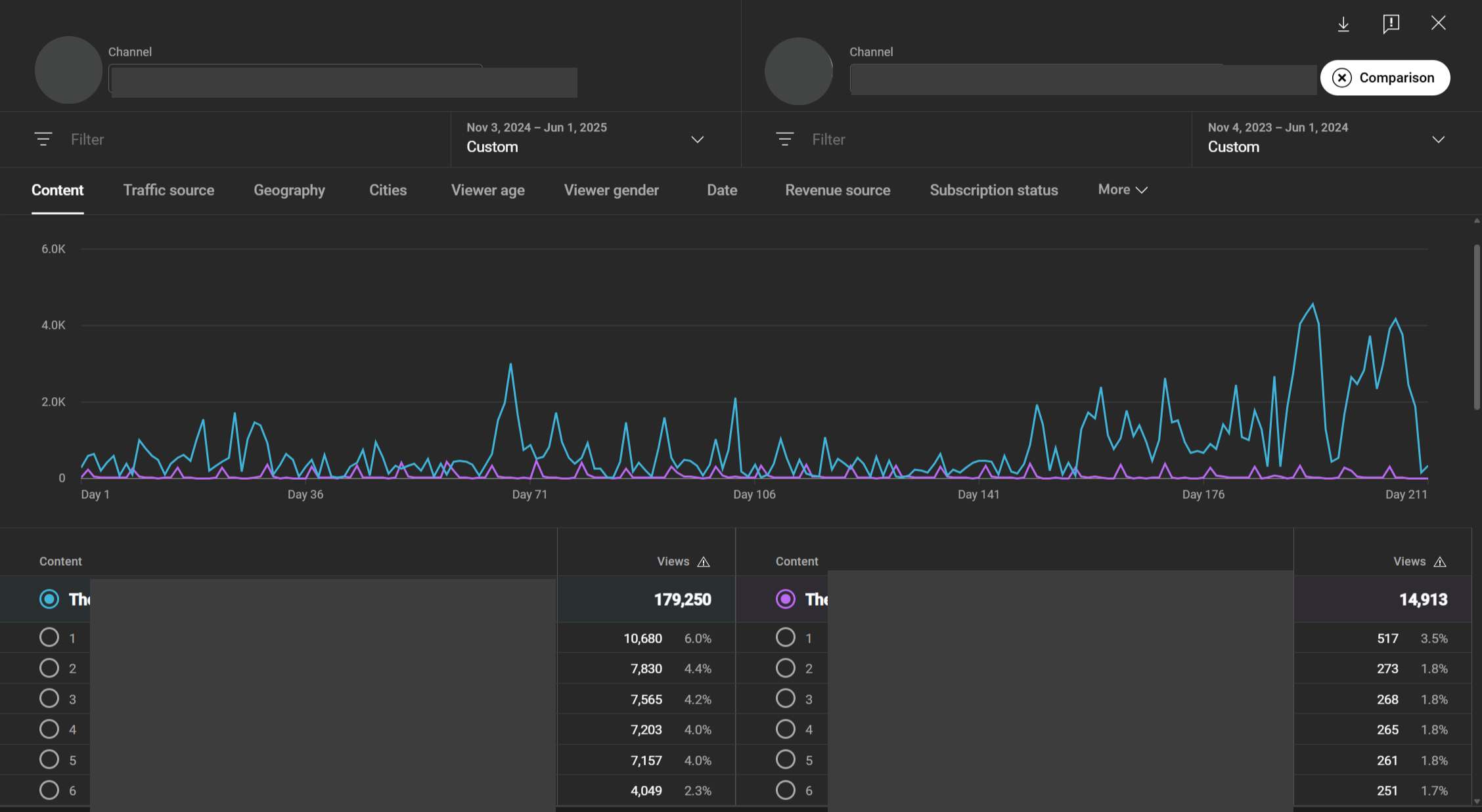 YouTube analytics before/after comparison