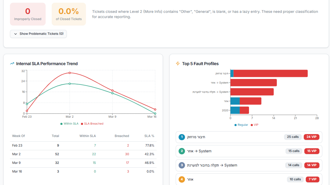 Tickets analyzer template preview
