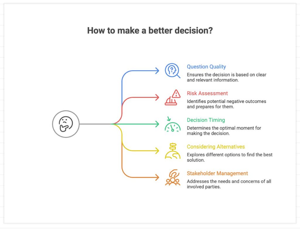 Decisions Simulator