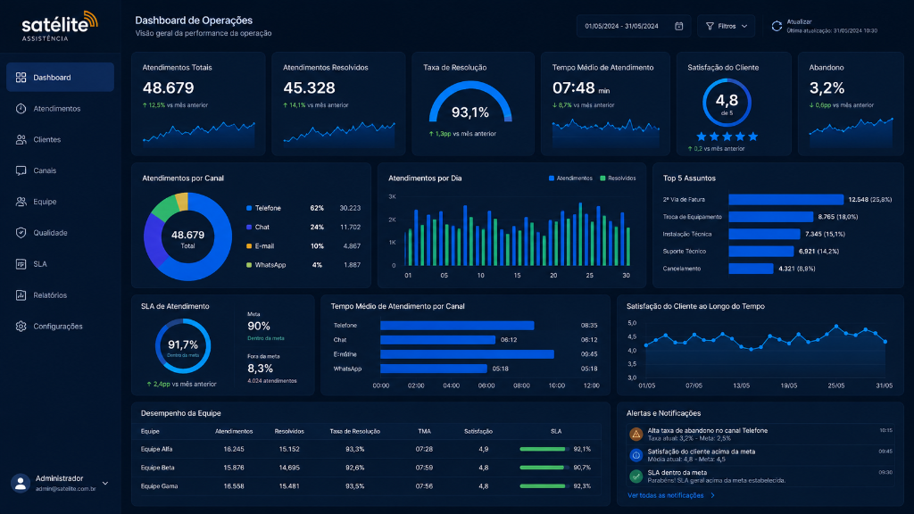 Dashboard de operações