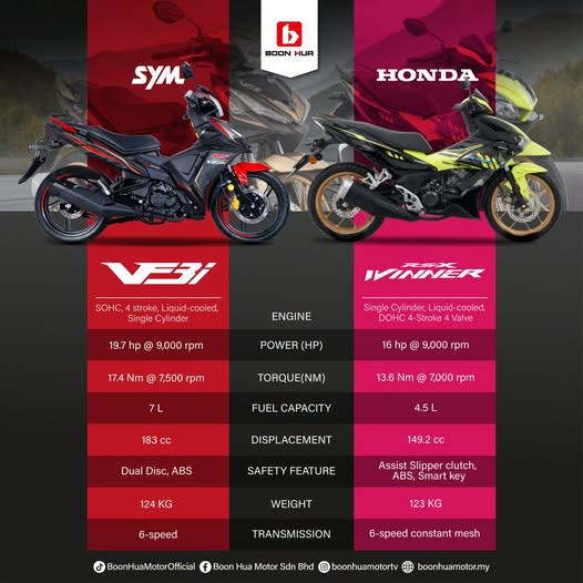 SYM VF3i vs Honda RS-X Winner: Pertembungan 'Super Moped' Paling Hangat Di Malaysia! — Boon Hua Motor motorcycle news